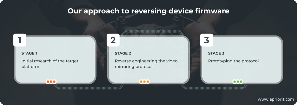 Our approach to reversing device firmware