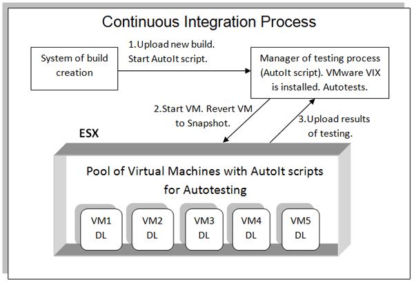 Continuous Integration Proces