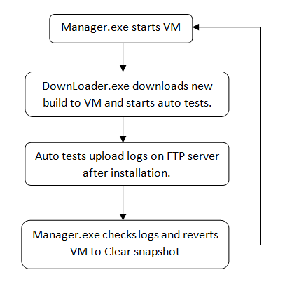 script interaction