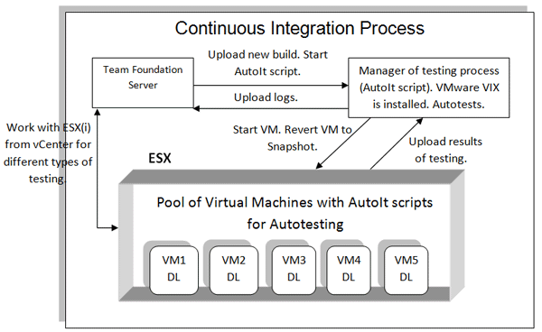 Continuous Integration Proces