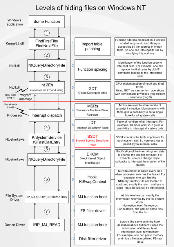 Levels of hiding files on Windows NT