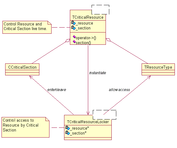 Diagram of Critical Resource Concurrency Pattern