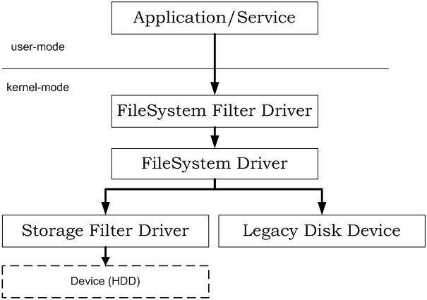 Application levels to encrypt information