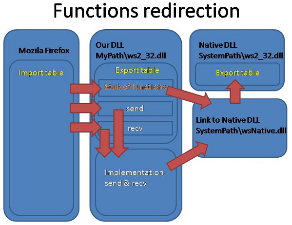 Scheme of function redirection