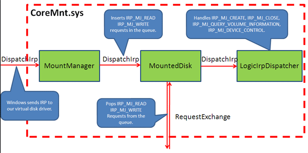 Driver work scheme