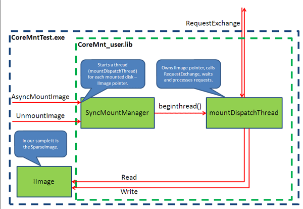 CoreMntTest.exe application structure