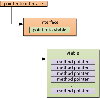 vtable structure