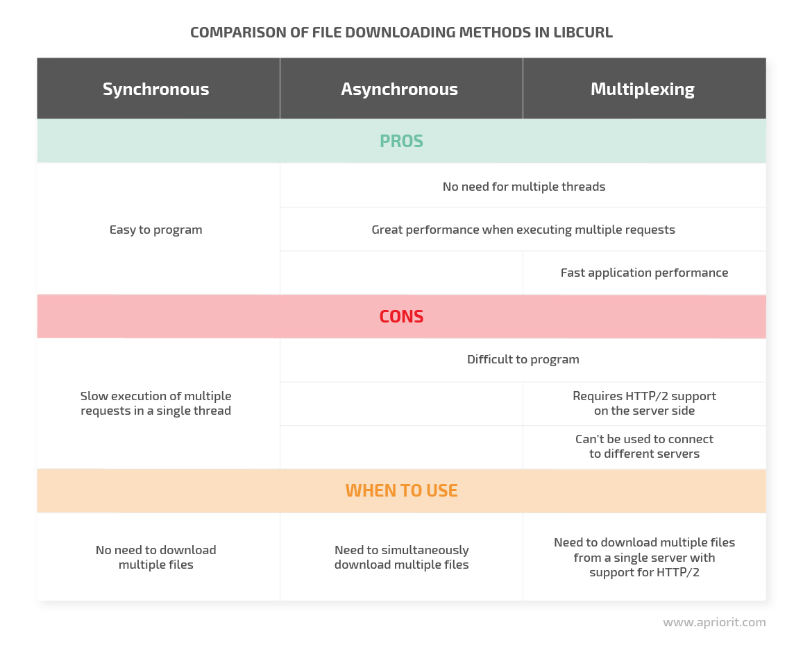  file downloading methods comparison