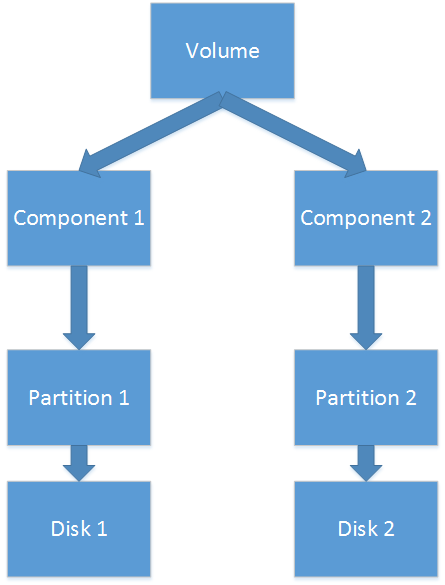 Mirror Volume - Dynamic Disk Structure