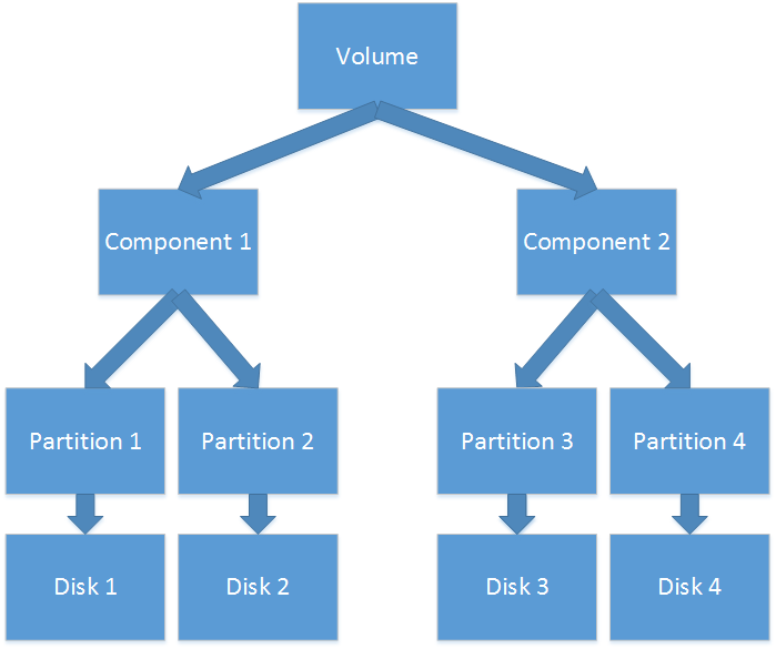 Mirrored-Spanned Theoretical Volume - Dynamic Disk