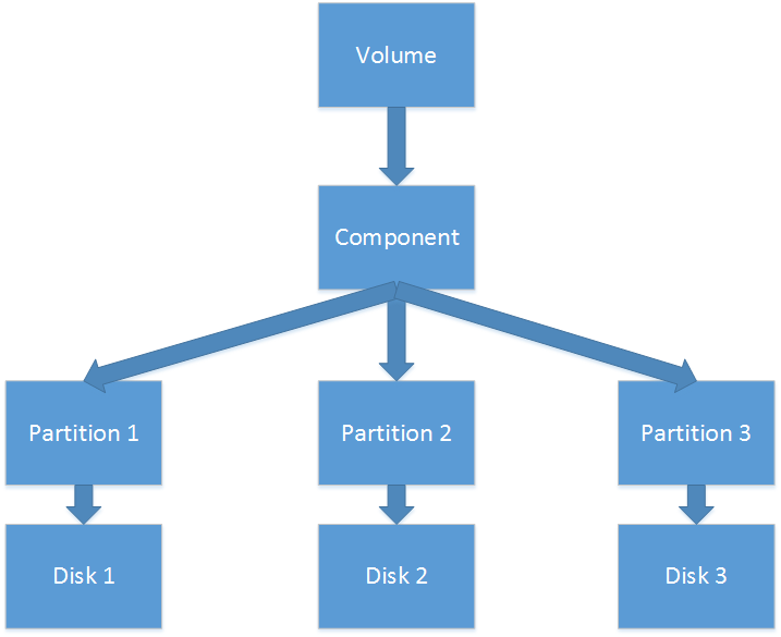 RAID5 Volume - Dynamic Disk Structure