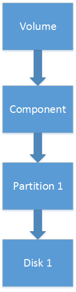 Simple volume - Dynamic Disk Structure