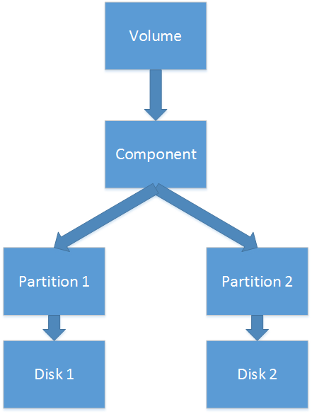 Spanned Volume - Dynamic Disk Structure