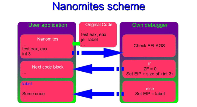 Apriorit Code Protection Scheme