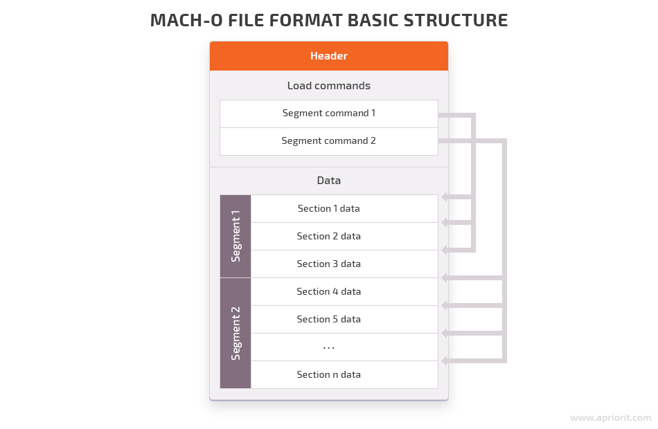 Mach-O file format basic structure