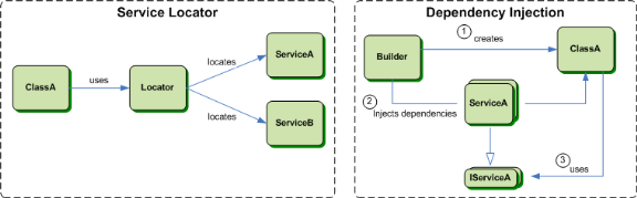 Different approaches to implement IoC principle