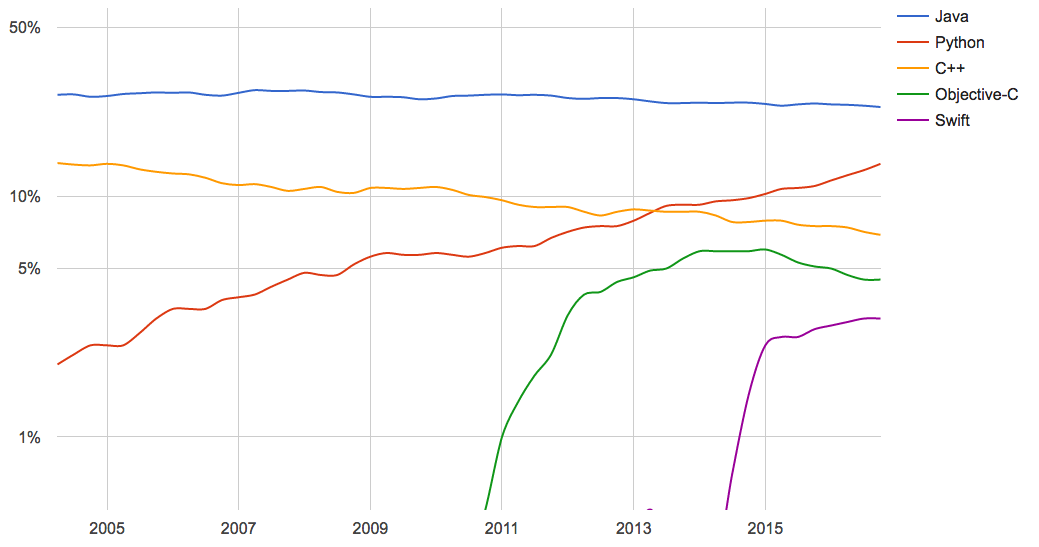 Objective-C, Swift popularity by the PYPL index