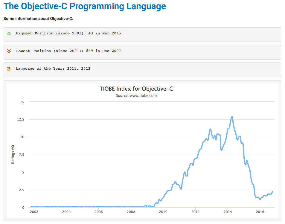 Objective-C popularity by the TIOBE index
