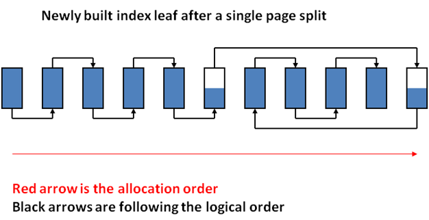 Database index after a new row insertion