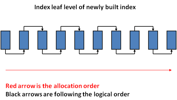 New database index