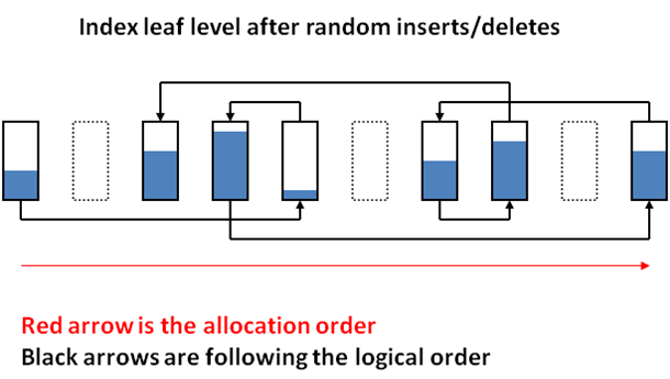 Index leaf level after database changes