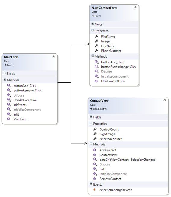 WinForms: GUI class diagram