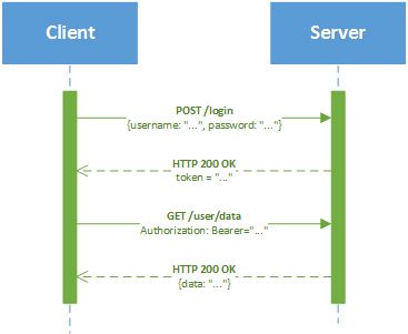 Mobile application security - token-based authentication