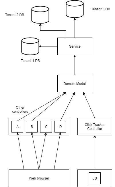 Event tracker controller diagram