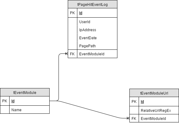 Database tables diagram