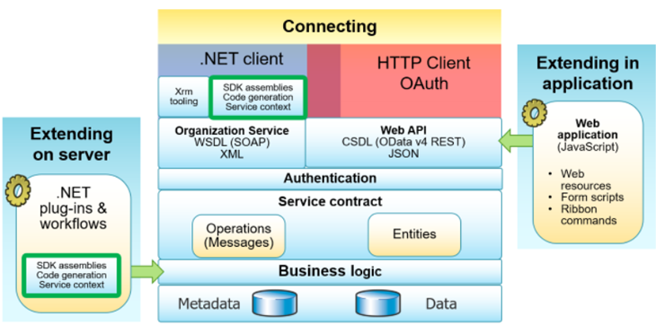 Architecture of Microsoft Dynamics and how it can be extended with custom software