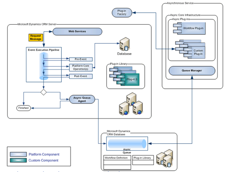 Structure of Microsoft Dynamics 365 server plug-in