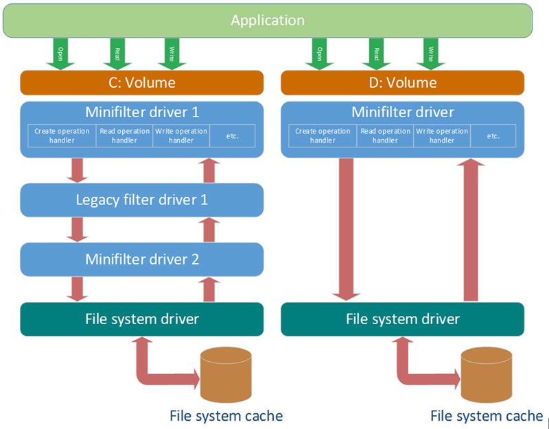 Minifilter driver scheme for file encryption
