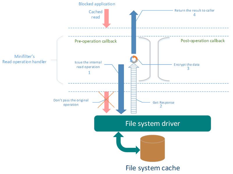 File system driver: cached read requests for blocked app