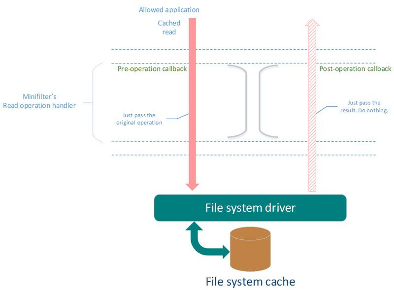 File system driver: cached read requests for allowed app