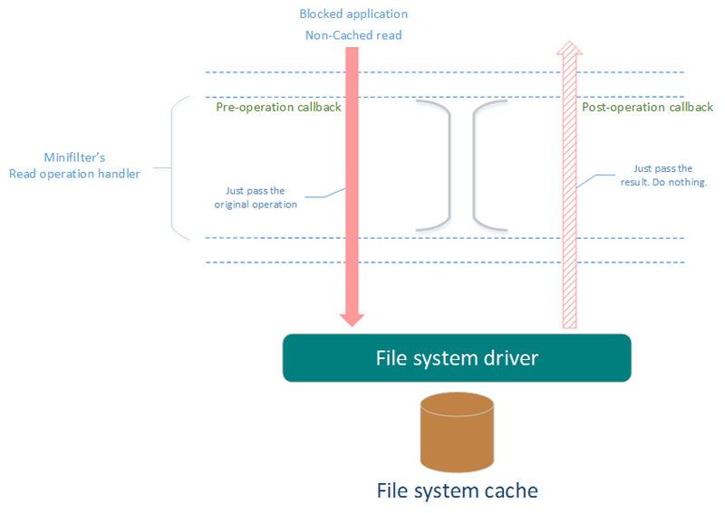 File system driver: non-cached read requests for blocked app