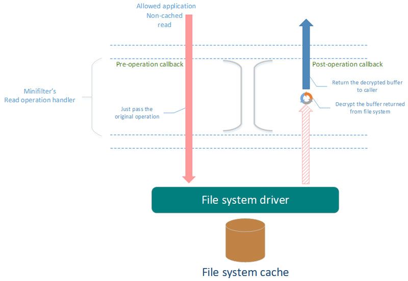 File system driver: non-cached read requests for allowed app