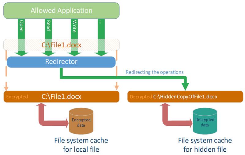 Diagram of minifilter driver logic