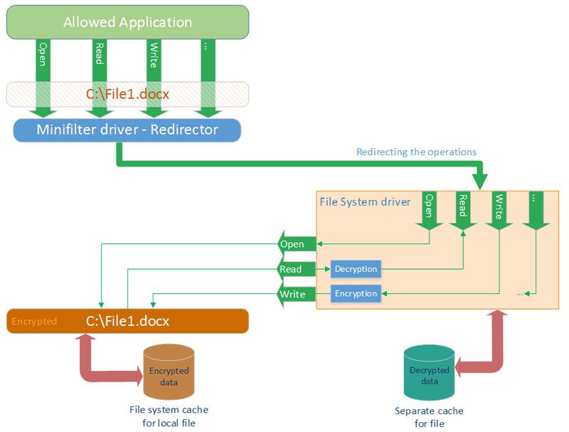 File system driver: redirection