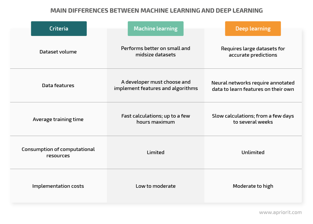 differences between ml and dl