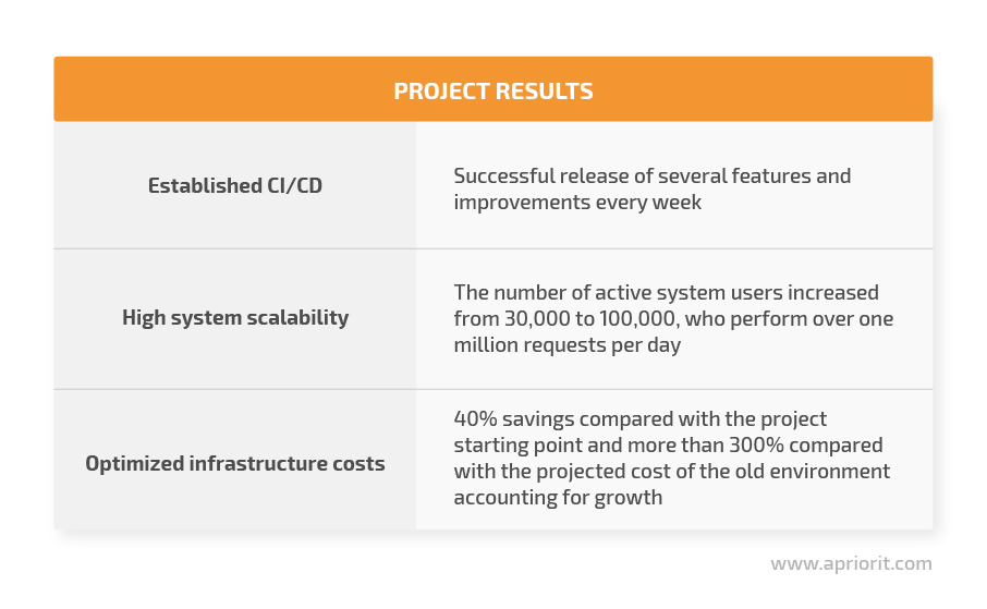 SaaS Growth and CI CD Process Support with Smart AWS Infrastructure 03