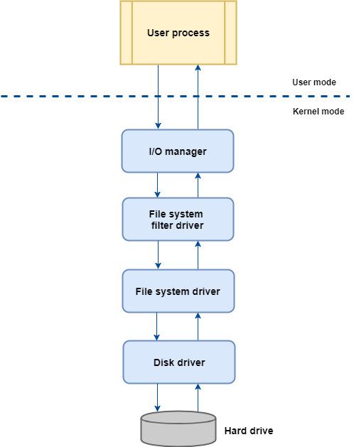 Simplified model of a driver query from a user application