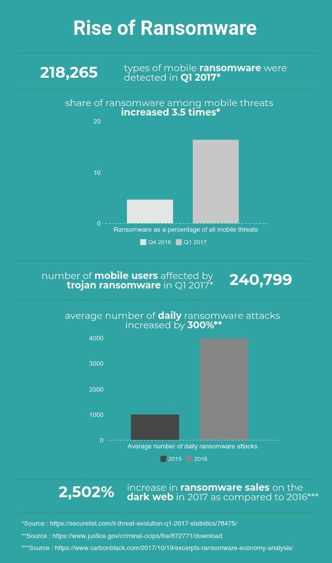 Ransomware statistics infographic