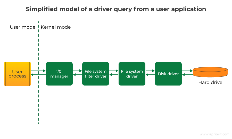 Simplified model of a driver query from a user application