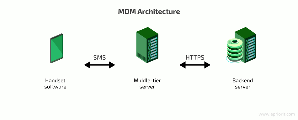 MDM Architecture