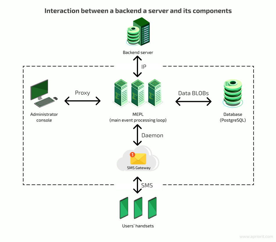 interaction between a backend server and its components