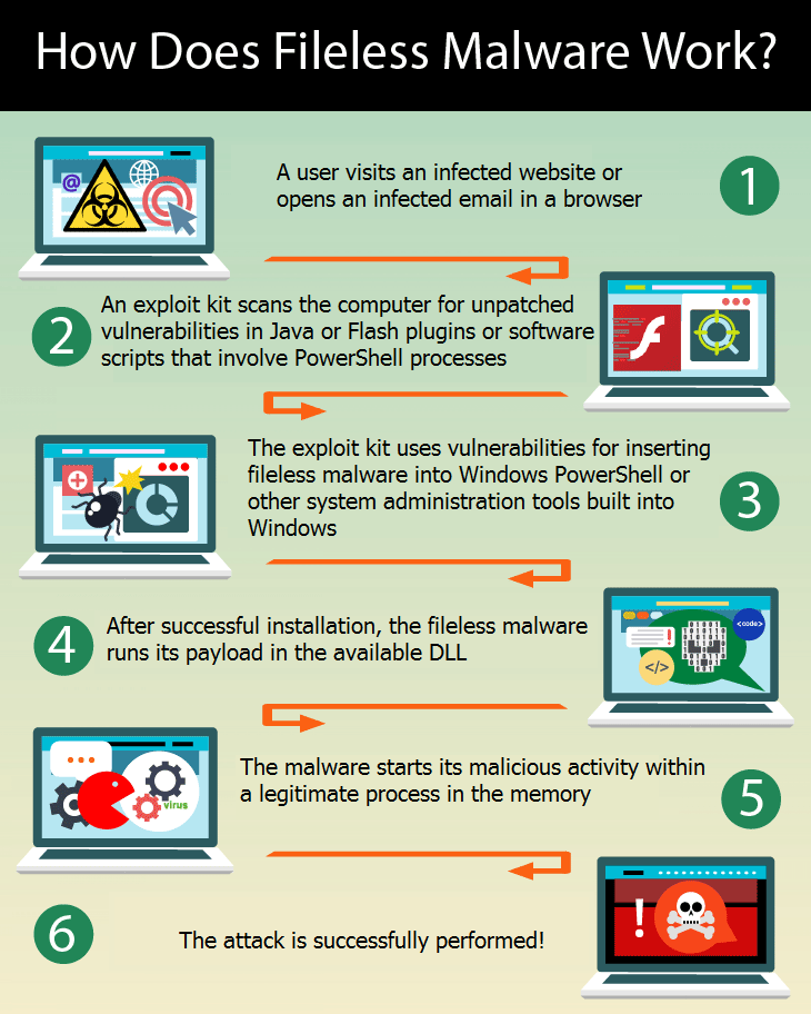 How Does Fileless Malware Work