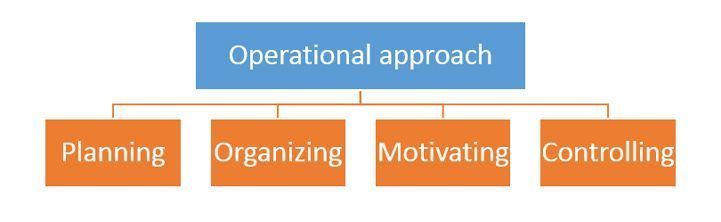Operational approach to management