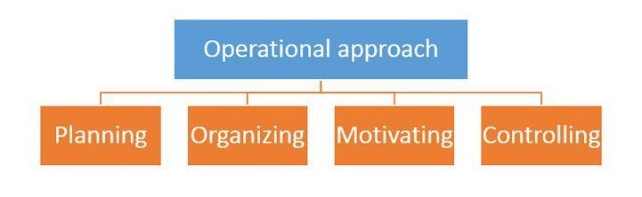Operational approach to management