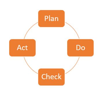 Deming Cycle