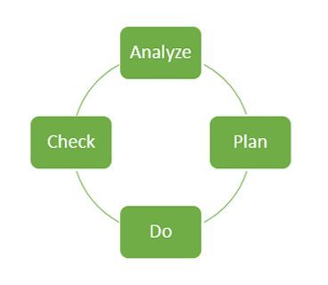 Modified Deming cycle